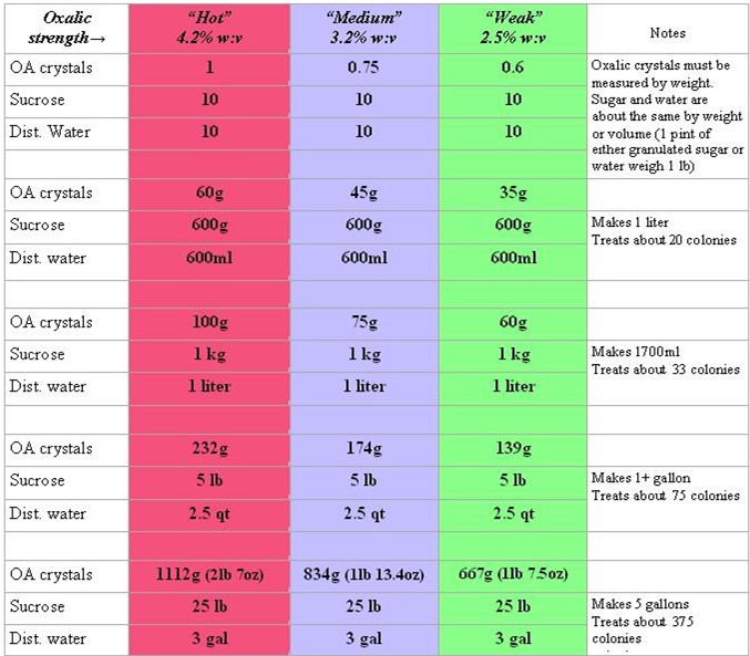 Table of oxalic acid concentrations