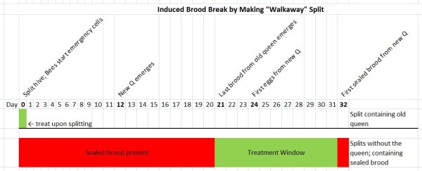 Walkaway induced